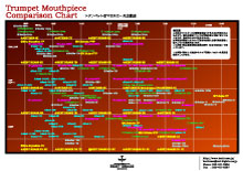 trumpet mouthpiece size comparison charts
